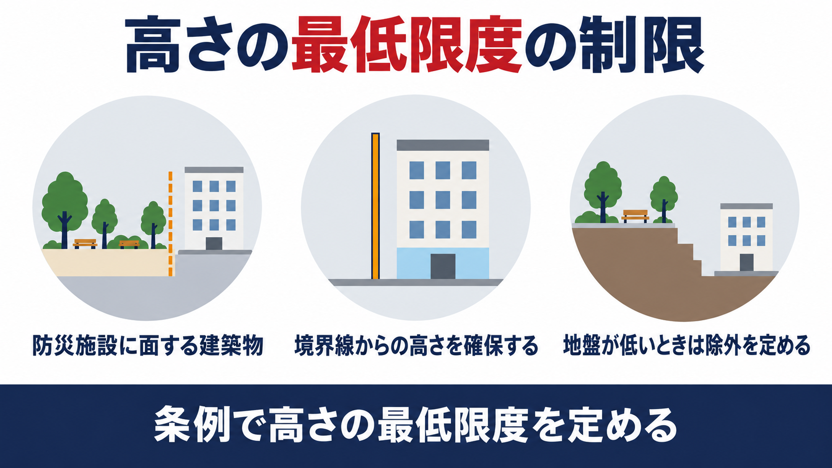 防災施設に面する建築物の高さの最低限度を条例で定めることと地盤が低いときの適用除外を示す図解