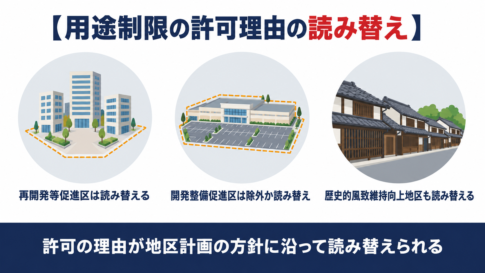 地区計画の区域で用途制限の特例許可の理由が読み替えられることを示す図解