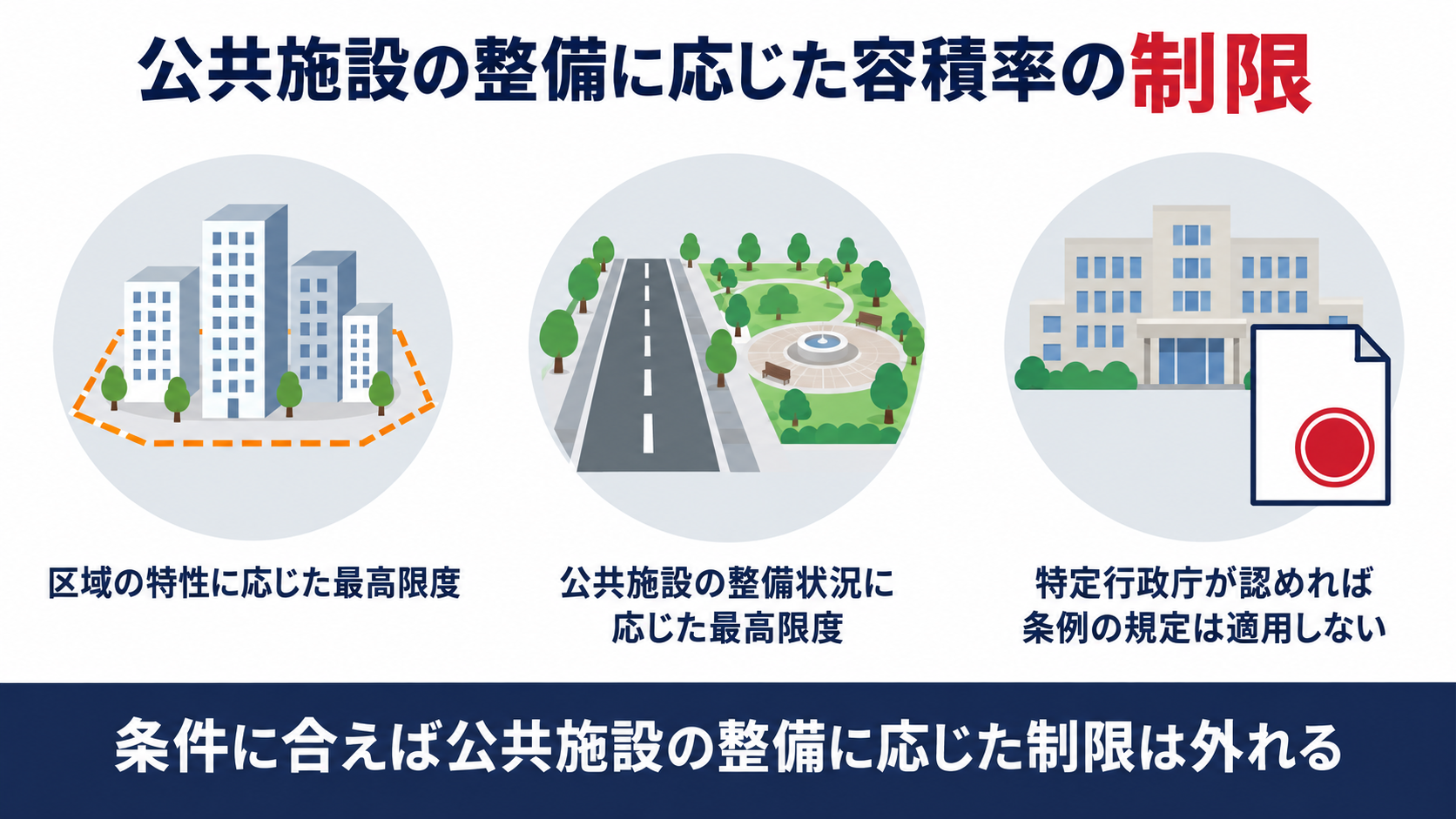 公共施設の整備の状況に応じた容積率の制限が条件を満たすと適用されなくなることを示す図解