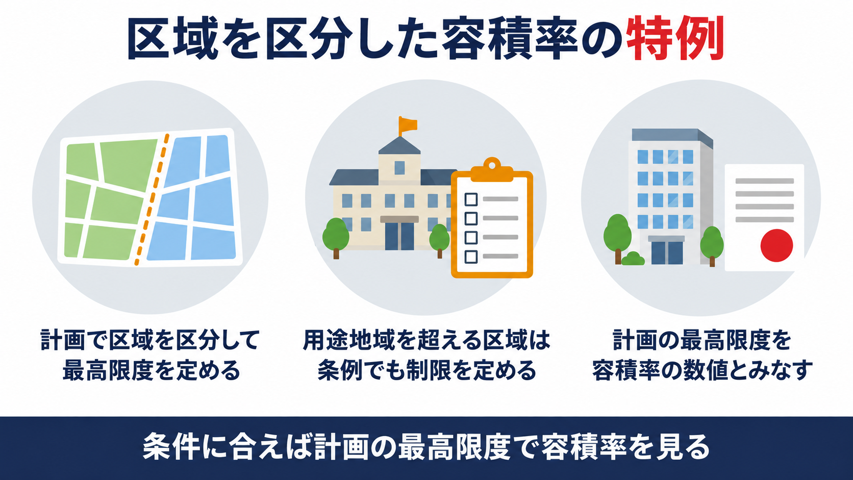 区域を区分した容積率の最高限度が条件を満たすと第52条の数値とみなされる流れを示す図解