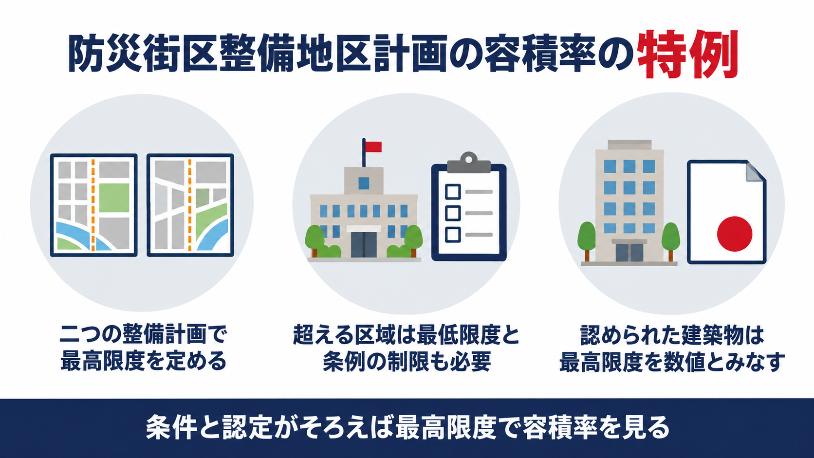 防災街区整備地区計画の容積率の最高限度が条件を満たすと第52条の数値とみなされる流れを示す図解