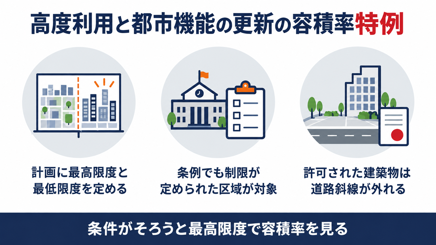 高度利用と都市機能の更新を図る地区計画の容積率の最高限度が条件を満たすと第52条の数値とみなされる流れを示す図解