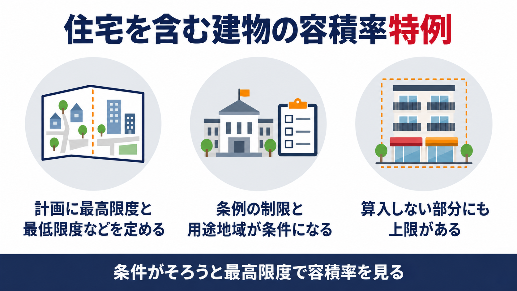 住宅を含む建物の容積率が計画の最高限度で見られる条件と、算入されない部分の上限を示す図解