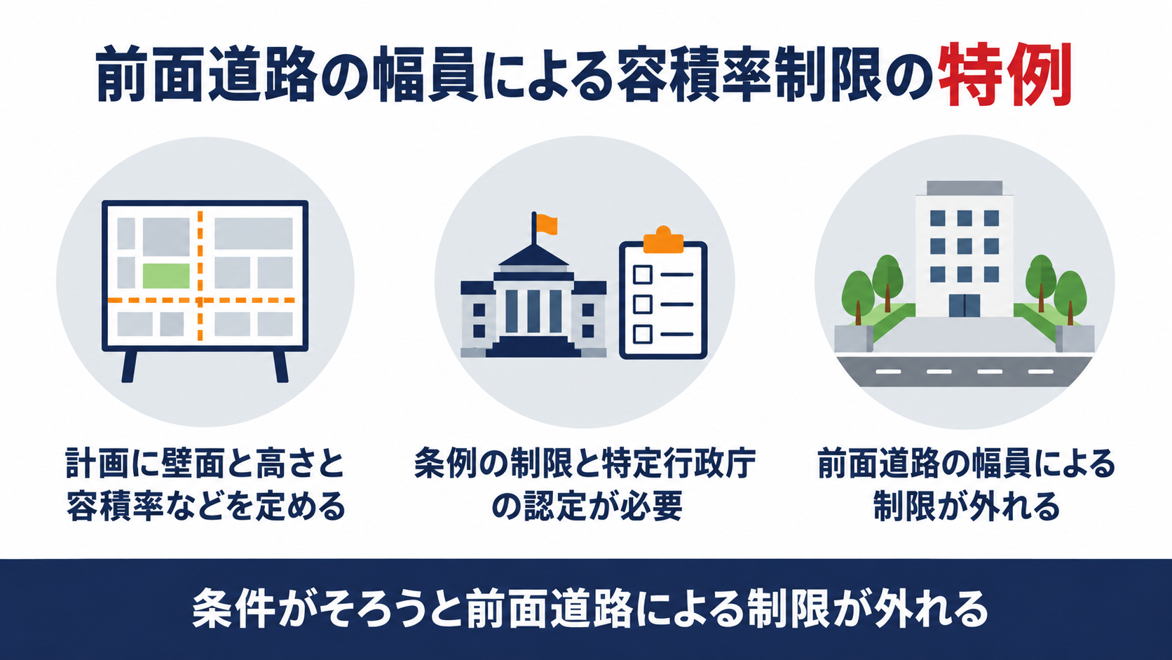 前面道路の幅員による容積率の制限が適用されなくなる条件を、計画と条例と認定の三つで示す図解