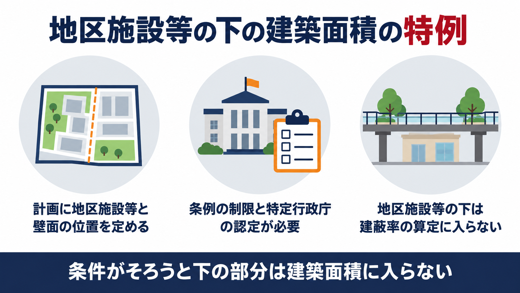 地区施設等の下の部分が建蔽率の算定の建築面積に入らなくなる条件を、計画と条例と認定の三つで示す図解