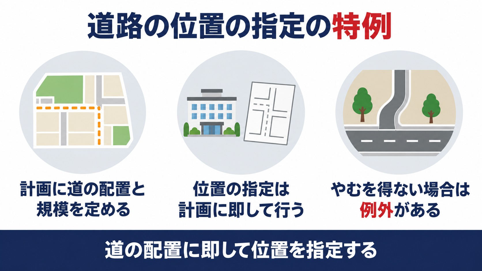 道路の位置の指定は地区計画等に定められた道の配置に即して行い、やむを得ない場合は例外があることを示す図解