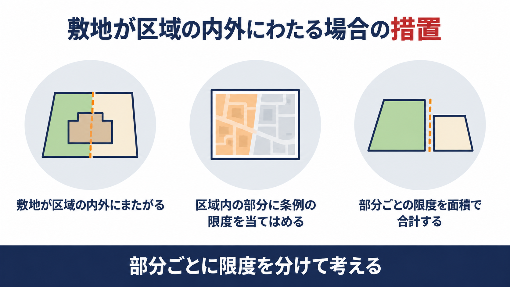 条例で定めた最高限度を区域内にある部分の限度とみなし部分ごとの限度を面積で合計して敷地全体の限度を求めることを示す図解