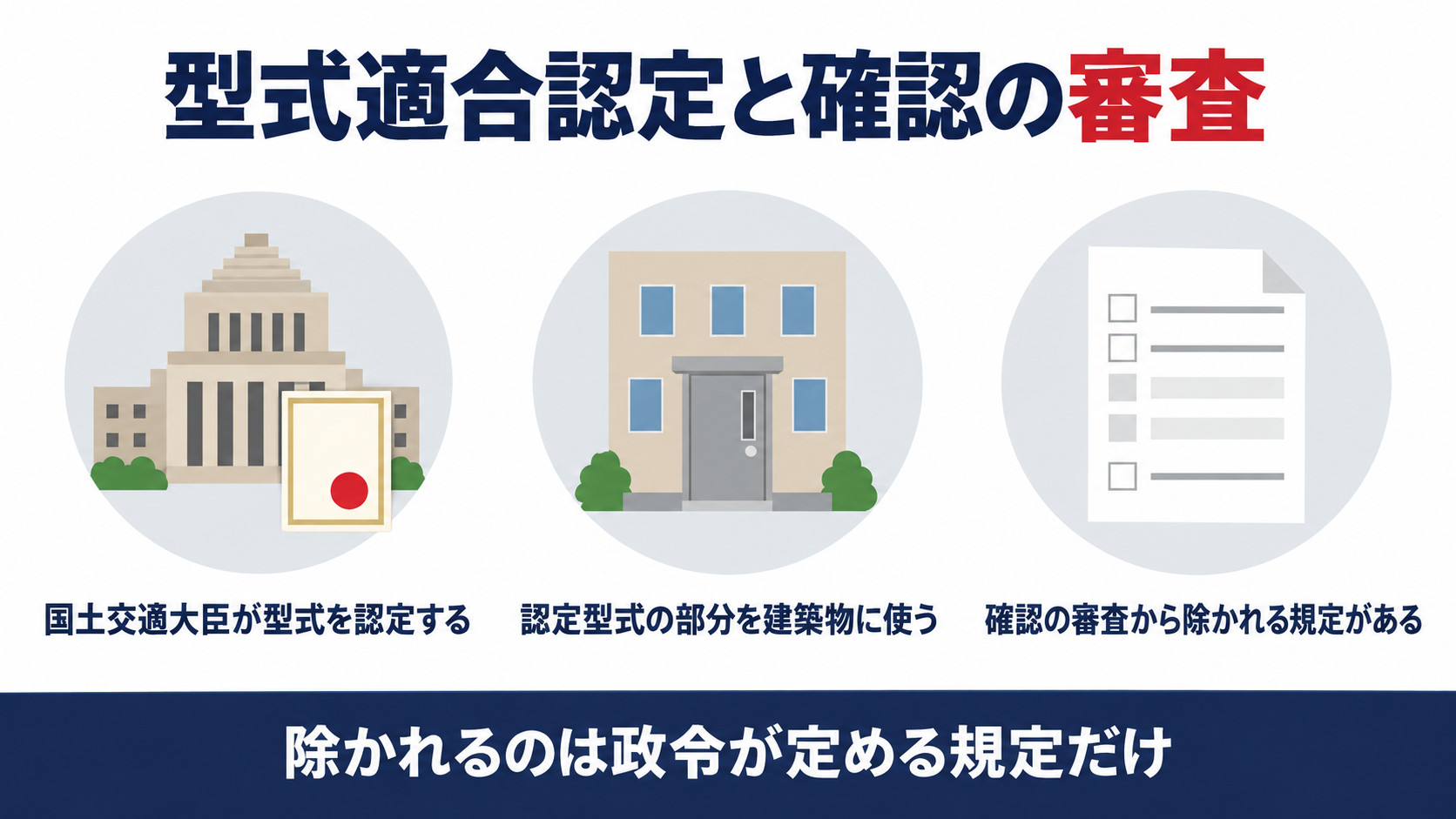 国土交通大臣が型式を認定し認定型式の部分を建築物に使うと確認の審査から政令が定める規定が除かれることを示す図解