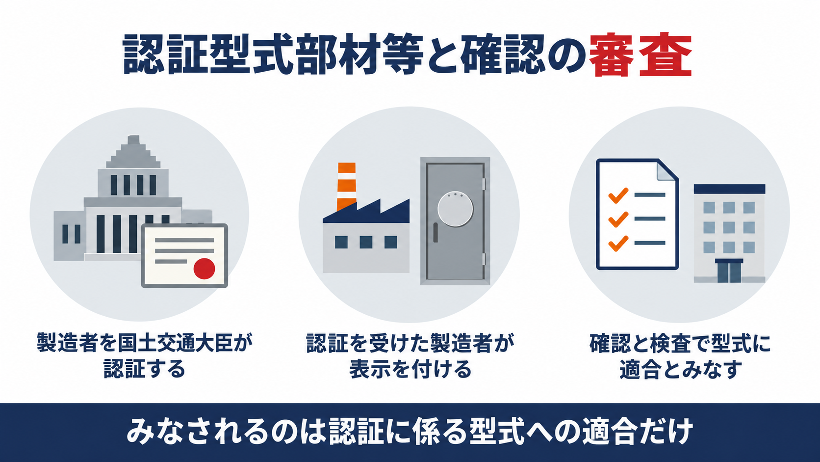 国土交通大臣が製造者を認証し認証を受けた製造者が表示を付けた部材は確認と検査で認証に係る型式に適合するものとみなされることを示す図解