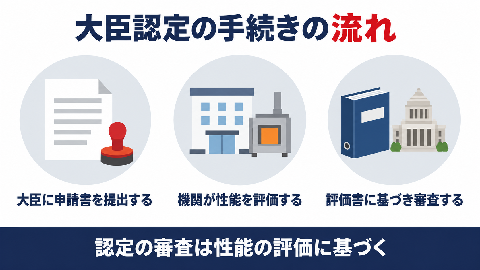 申請者が国土交通大臣へ申請し性能評価機関が性能を評価し評価書に基づき大臣が認定の審査をする流れを示す図解