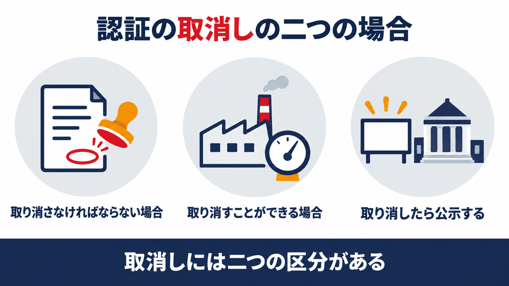 認証の取消しには必ず取り消す場合と取り消すことができる場合があり取り消したら公示することを示す図解