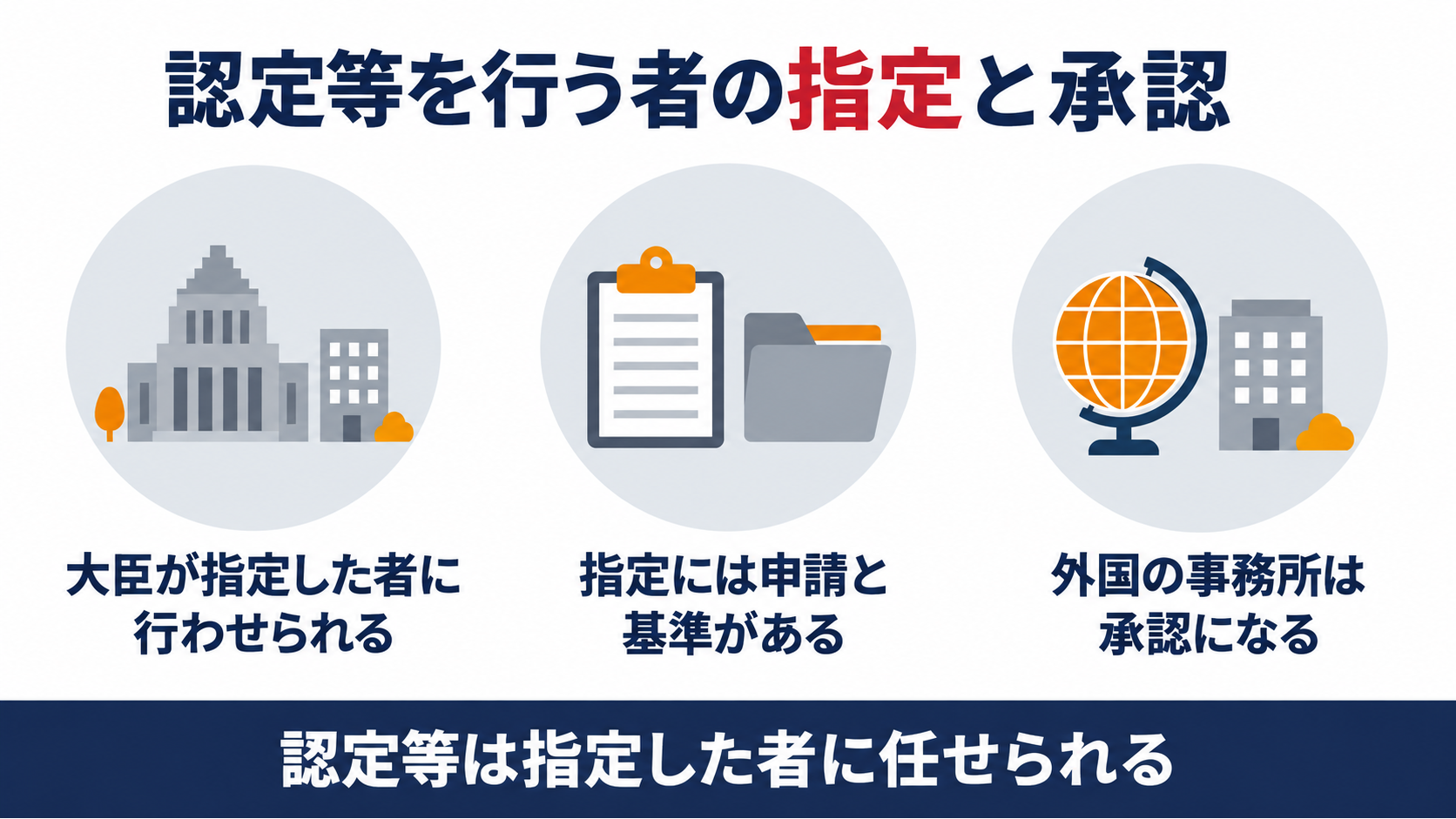 認定等を国土交通大臣が指定した者に行わせられることと外国にある事務所は承認になることを示す図解