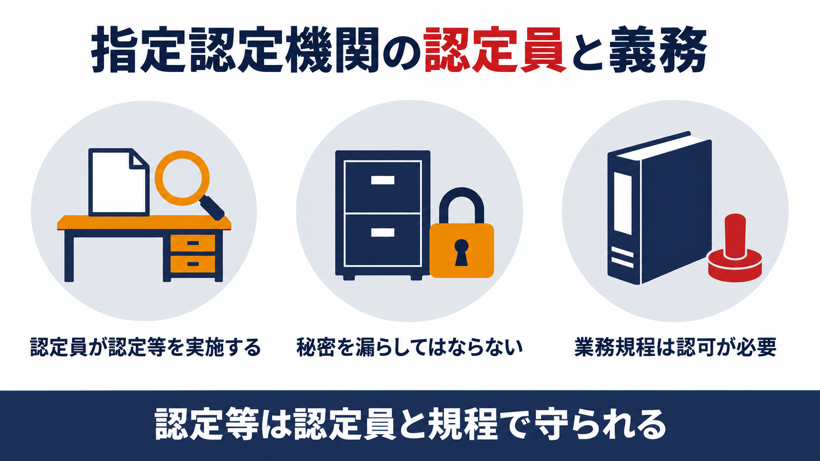認定員による認定等の実施と秘密保持義務と認定等業務規程の認可を示す図解