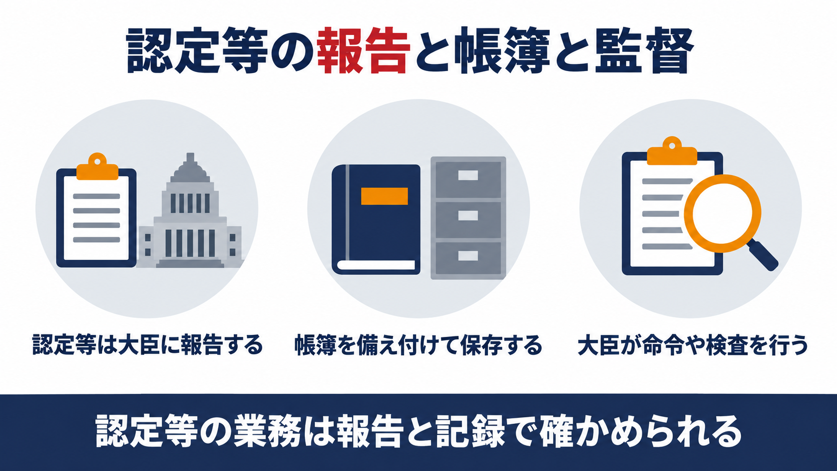 認定等の国土交通大臣への報告と帳簿の備付けと監督命令や立入検査を示す図解