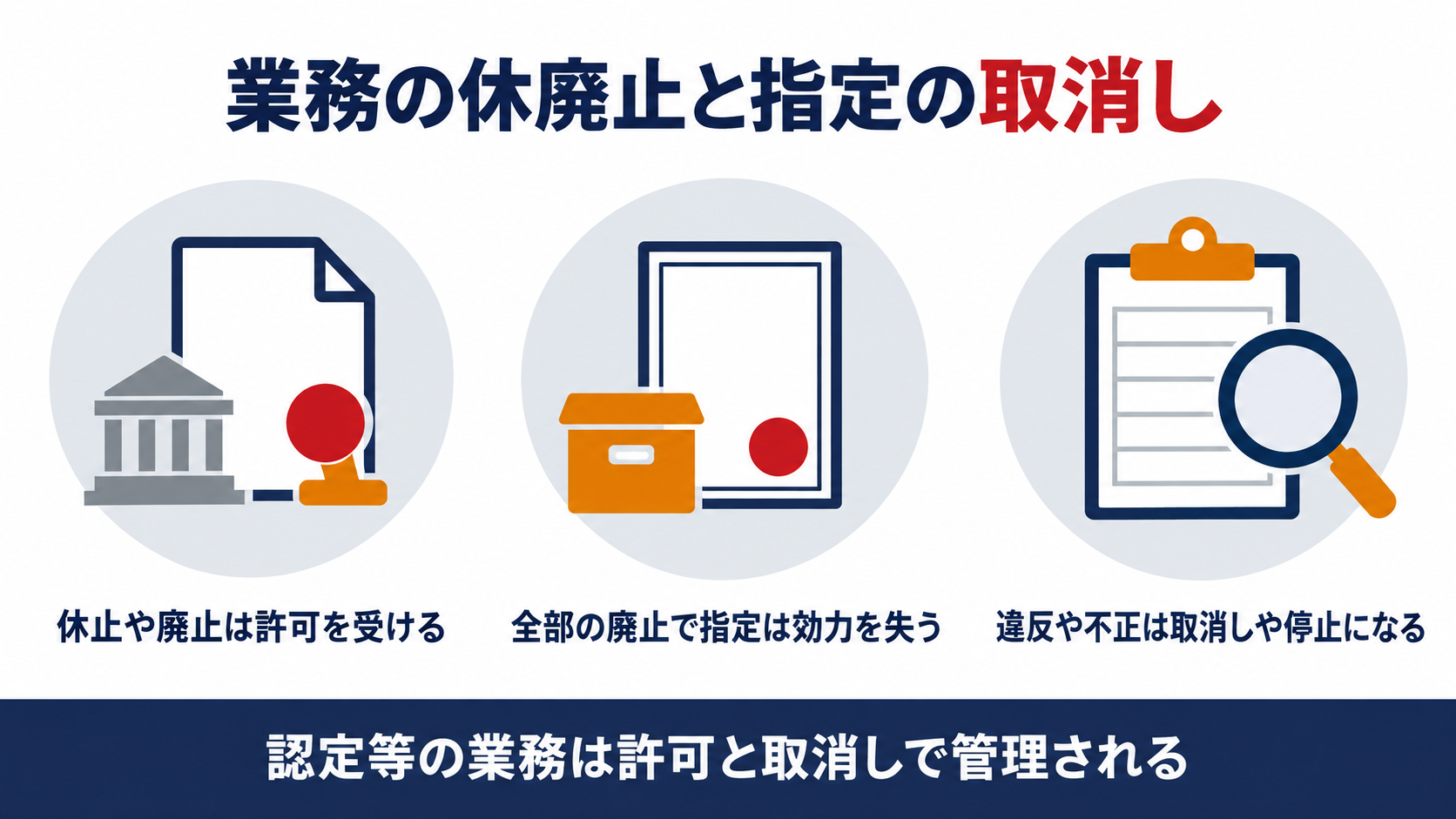 認定等の業務の休止と廃止の許可と指定の取消しや停止を示す図解