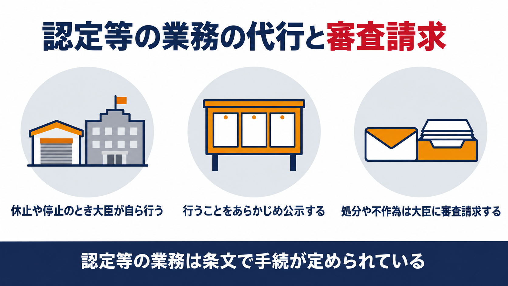 指定認定機関の業務の休止や停止のときに国土交通大臣が自ら認定等を行うことと公示と審査請求を示す図解