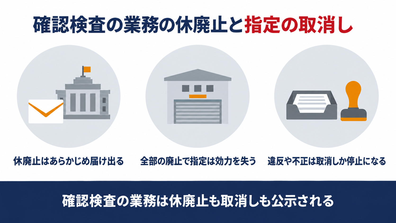 指定確認検査機関の確認検査の業務の休廃止の届出と廃止による指定の失効と指定の取消しと停止命令を示す図解