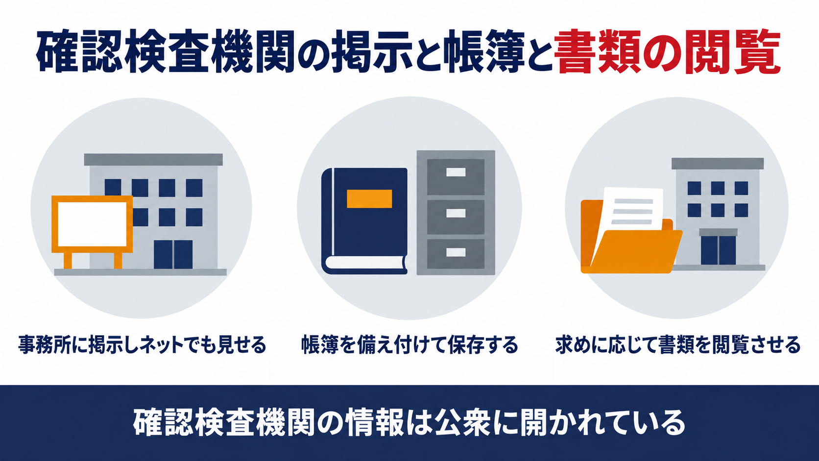 指定確認検査機関の事務所での掲示とインターネットでの公開と帳簿の備付けと書類の閲覧を示す図解