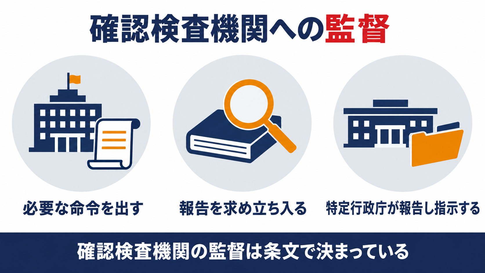国土交通大臣等と特定行政庁による指定確認検査機関の監督と命令と報告と立入検査を示す図解