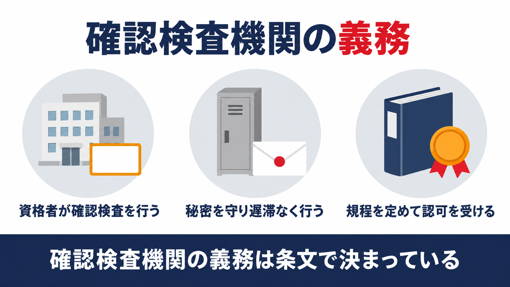 指定確認検査機関の資格者による確認検査と秘密保持と業務規程の義務を示す図解