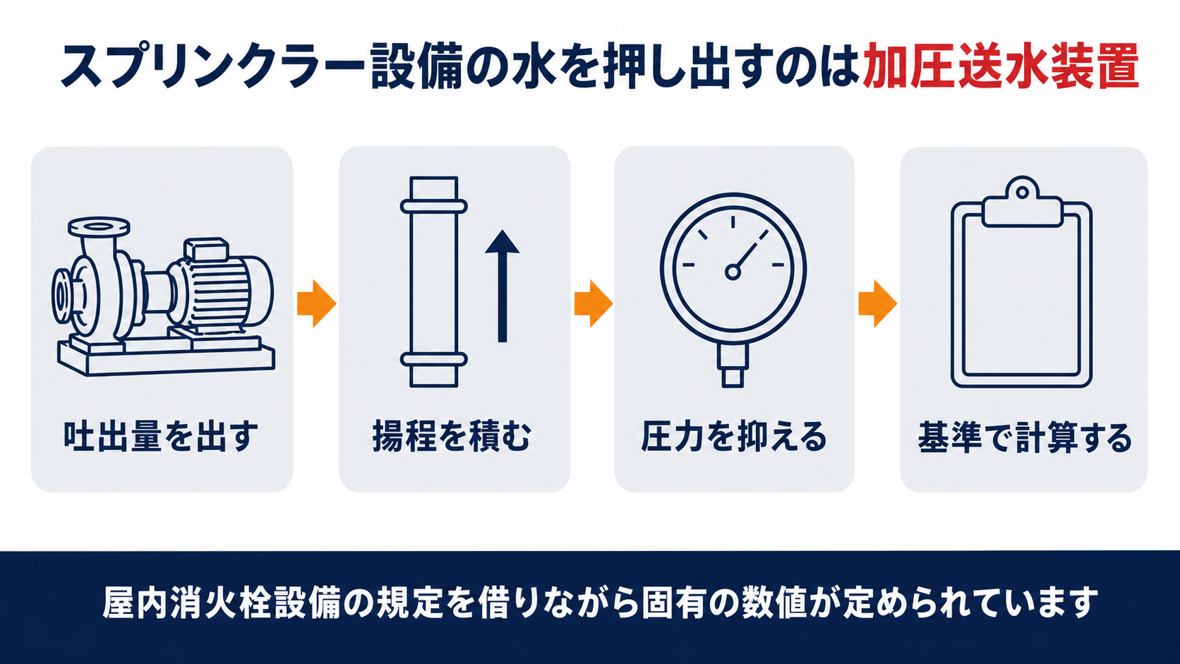 スプリンクラー設備の加圧送水装置が吐出量と揚程と圧力と計算基準で定められることを示した図解