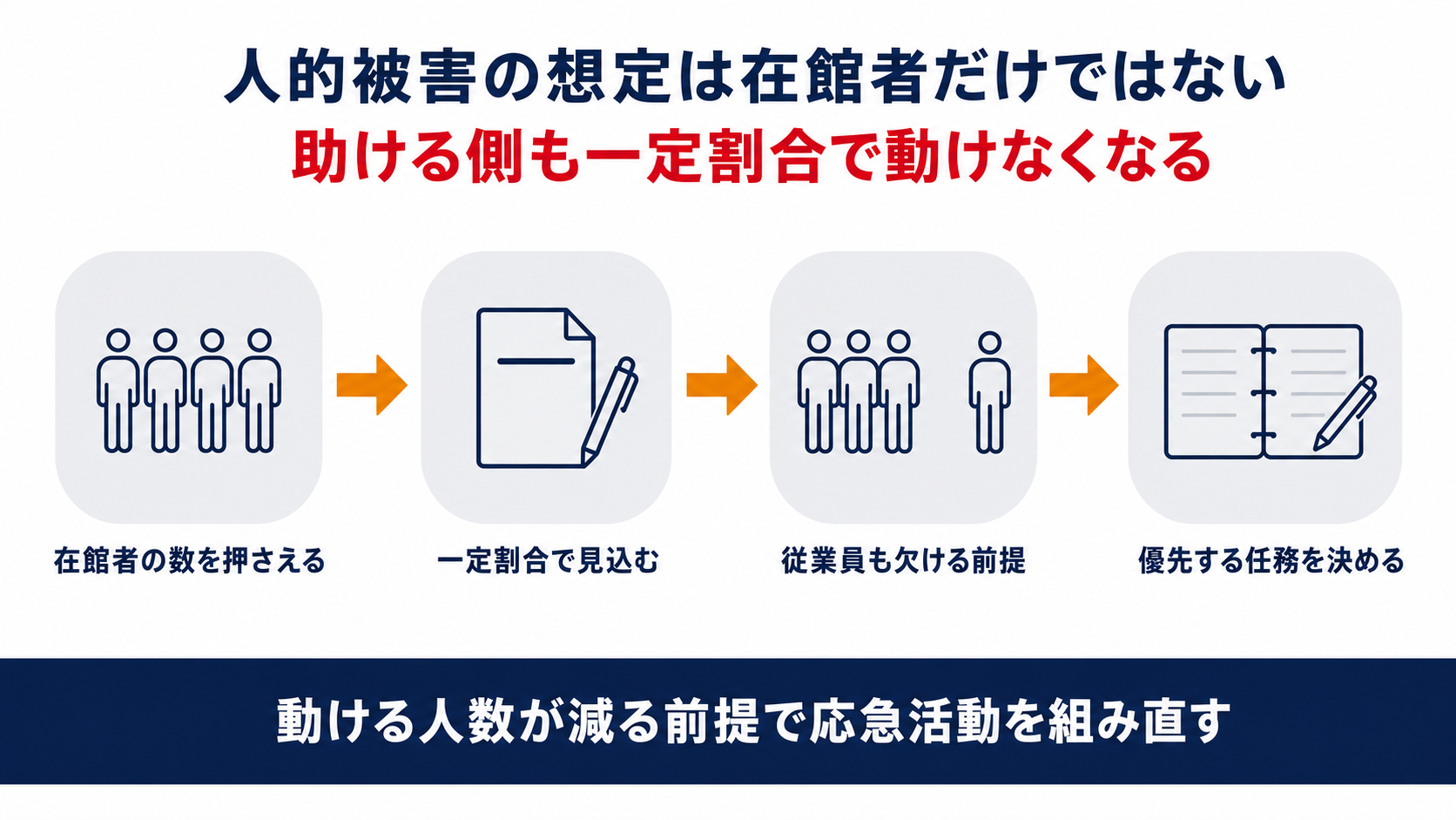 在館者の数を押さえ一定割合で見込み従業員も欠ける前提で優先する任務を決める流れを並べた図解