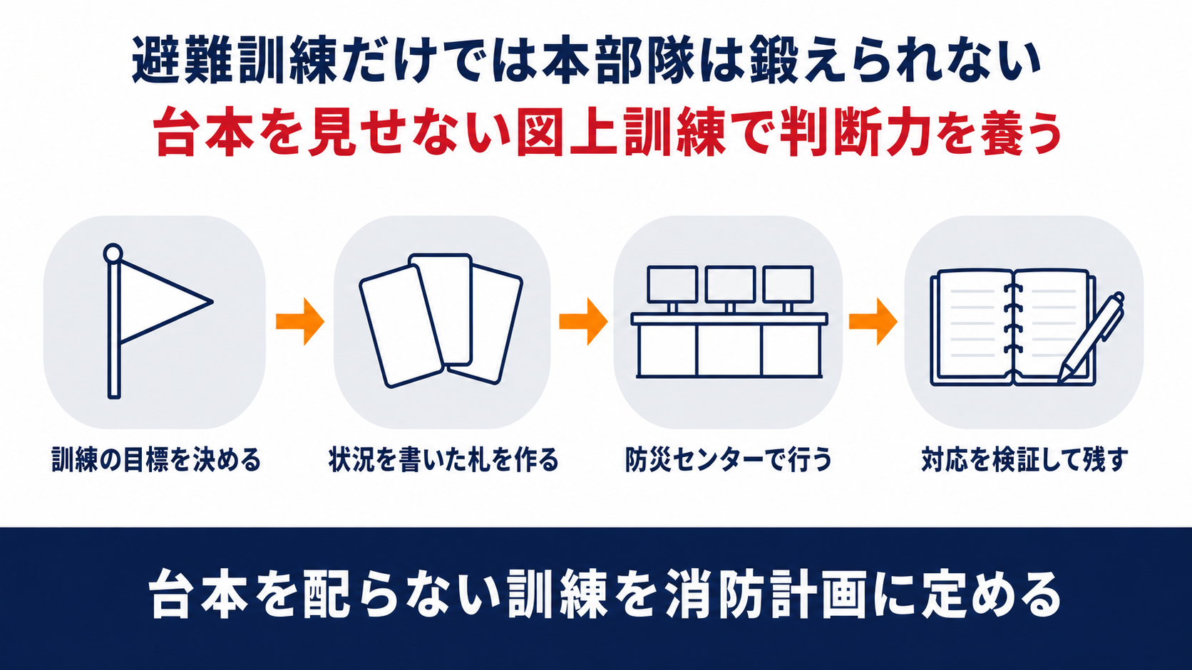 訓練の目標を決め状況を書いた札を作り防災センターで行い対応を検証して残す流れを並べた図解