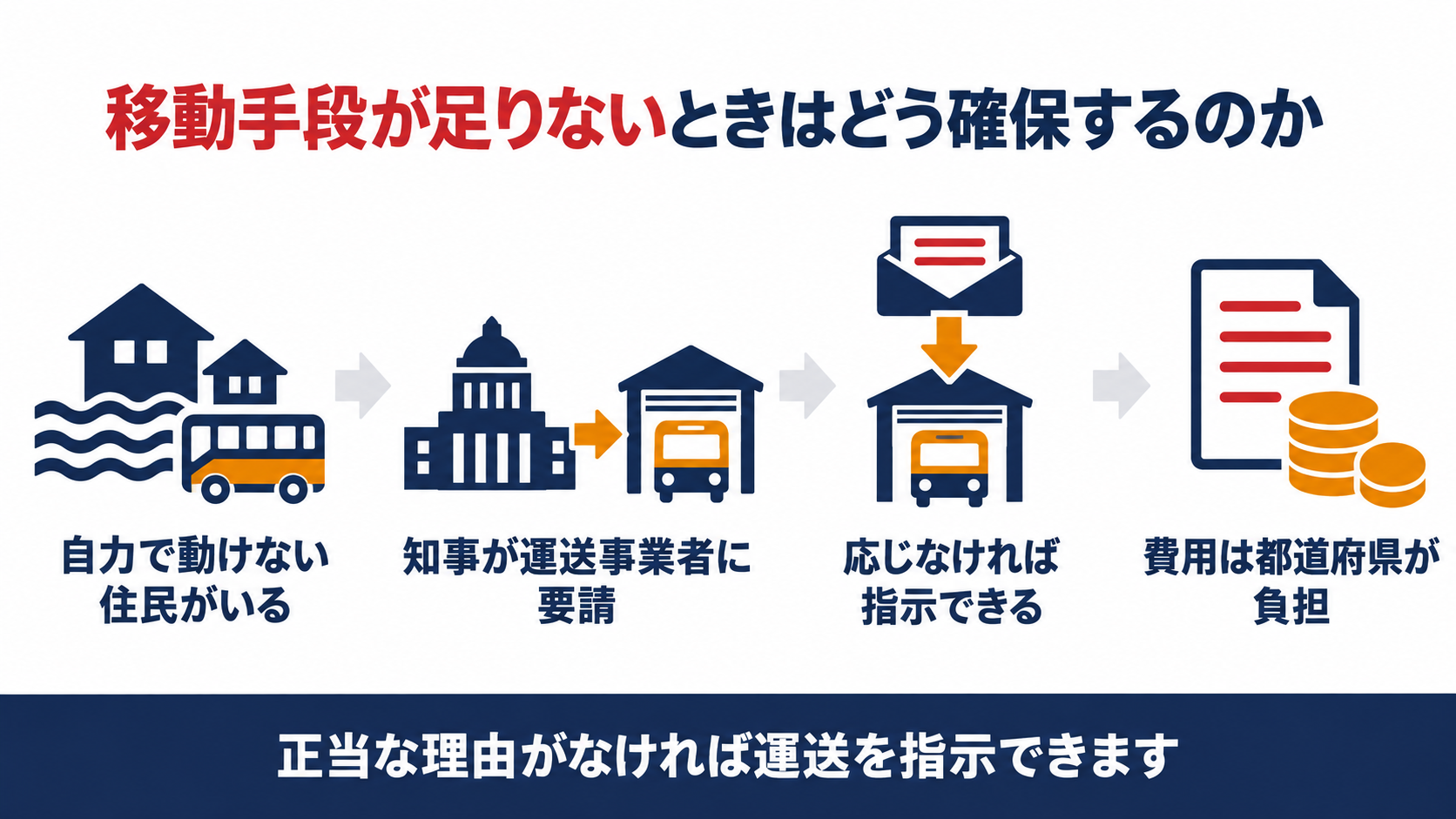 移動手段が足りないときの確保の流れを示す図解（知事の要請から指示、費用負担までの４ステップ）