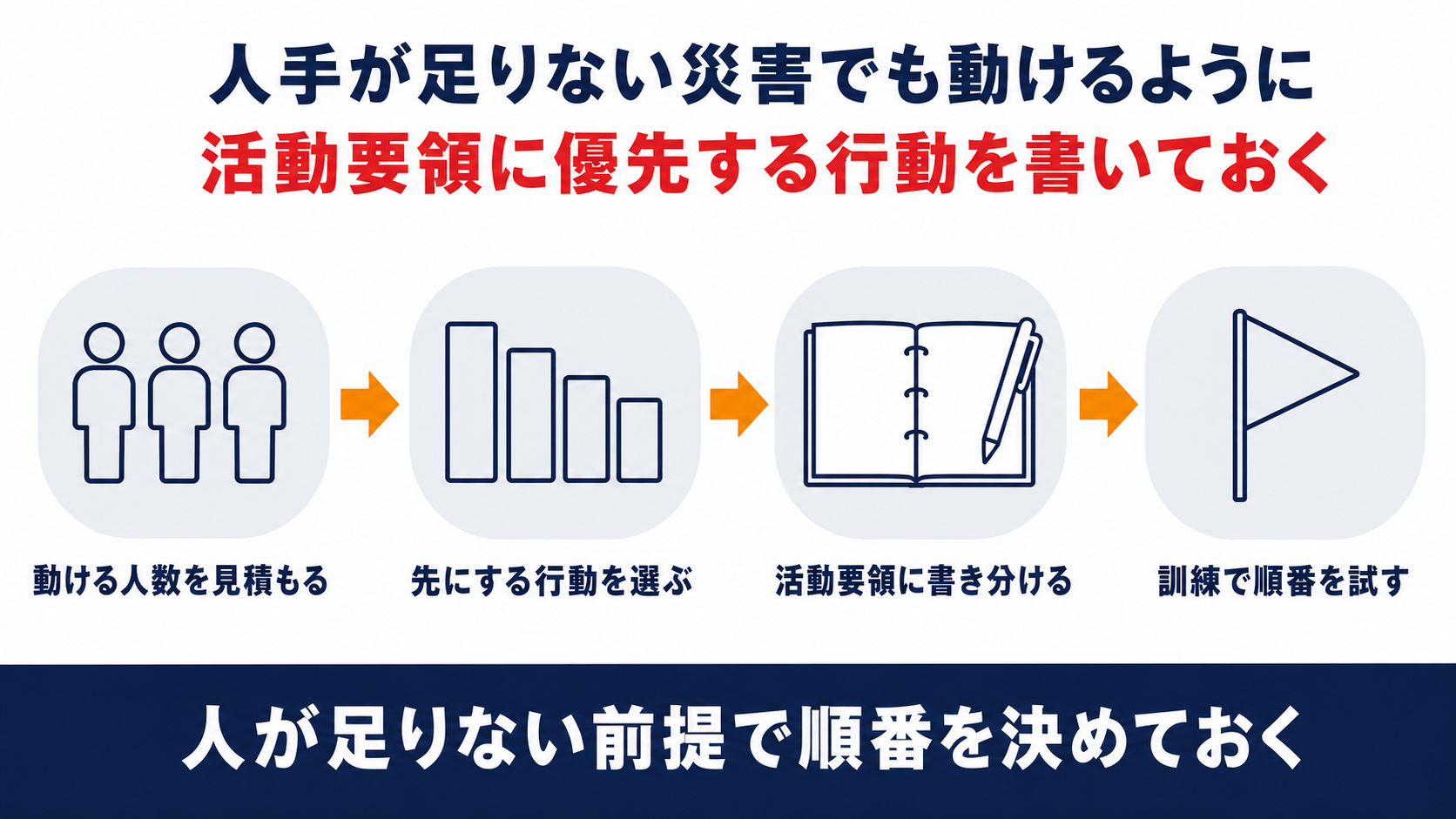 動ける人数を見積もり先にする行動を選び活動要領に書き分け訓練で順番を試す流れを並べた図解