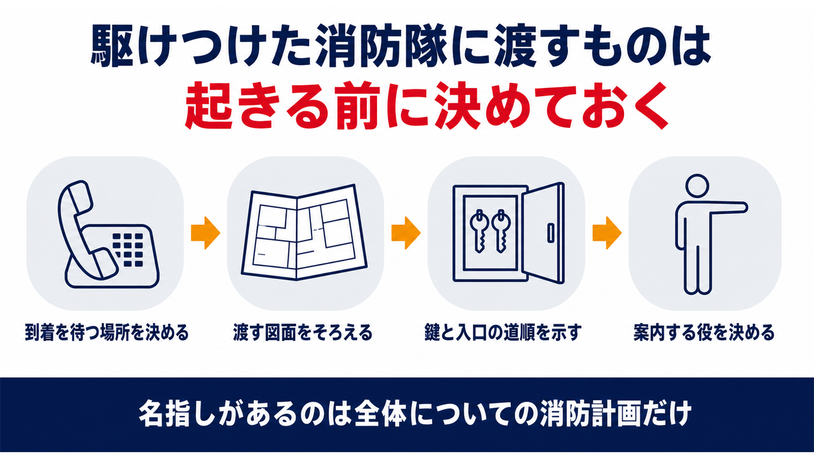 到着を待つ場所を決め渡す図面をそろえ鍵と入口の道順を示し案内する役を決める流れを並べた図解
