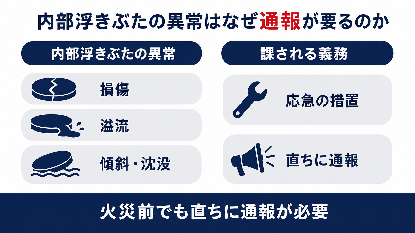 内部浮きぶたの損傷溢流傾斜沈没という異常はその他の事故として直ちに通報し気泡流入時と地震時の確認不活性ガス調達の事前計画シール劣化時の交換を求める図解