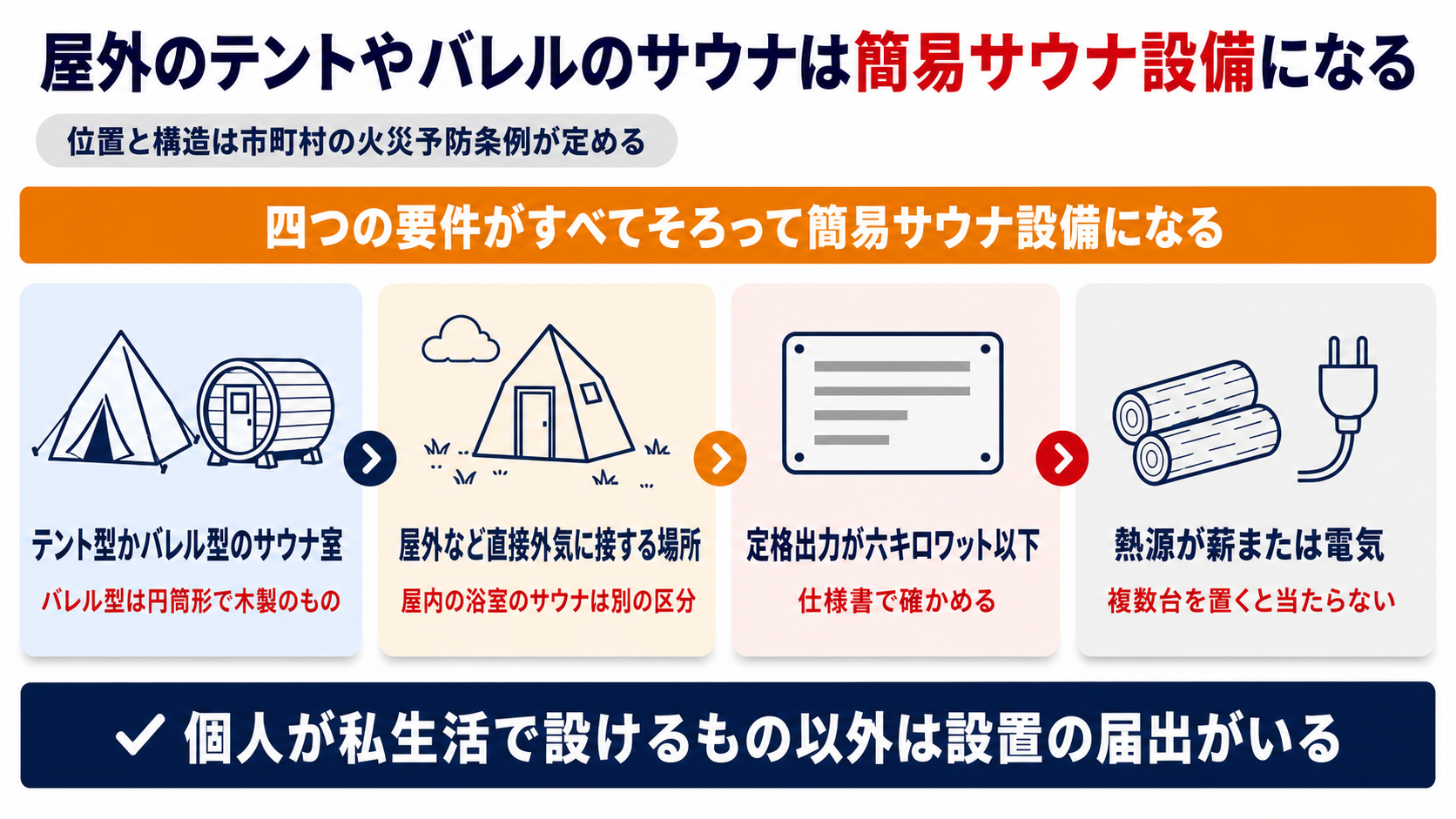 屋外のテント型やバレル型のサウナ室に置く放熱設備が簡易サウナ設備に当たる四つの要件と届出の要否をまとめた図解