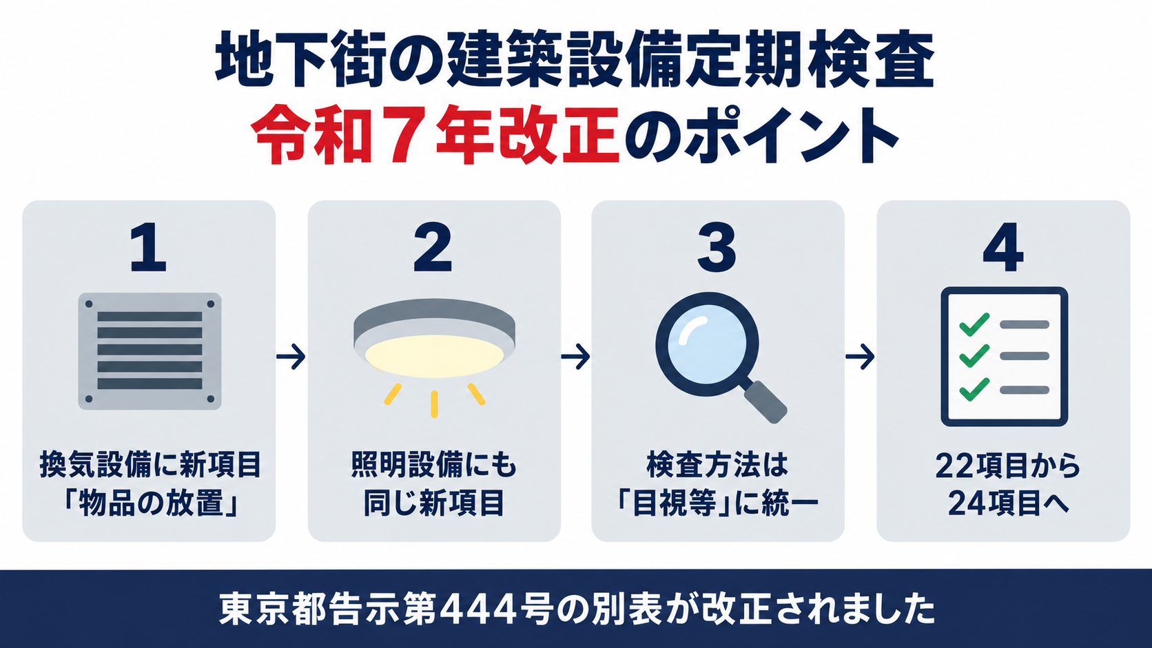 地下街の建築設備定期検査 令和7年改正のポイントの図解