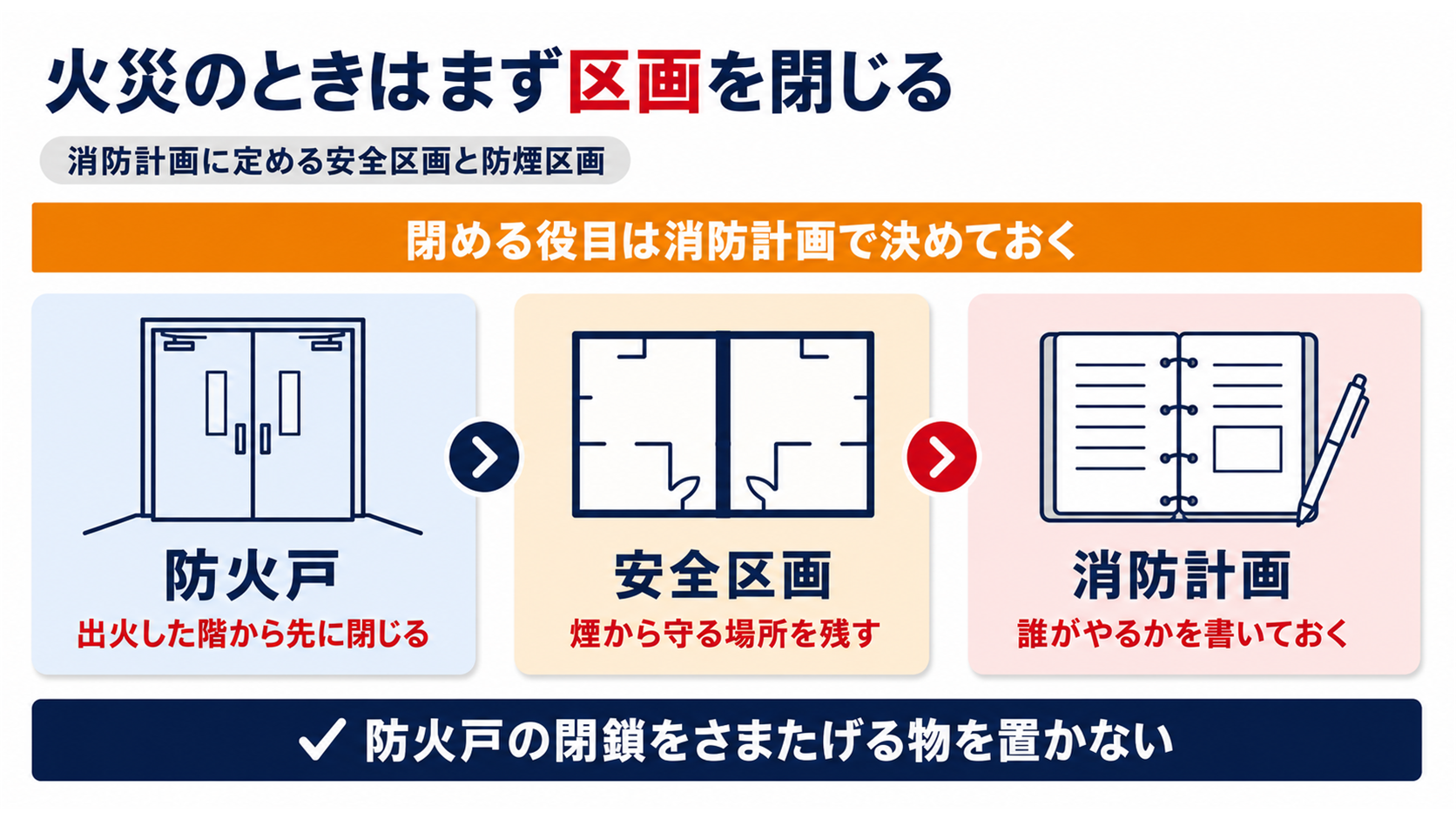 火災のときに防火戸を閉じ安全区画を残し消防計画で担当を決める流れをまとめた図解