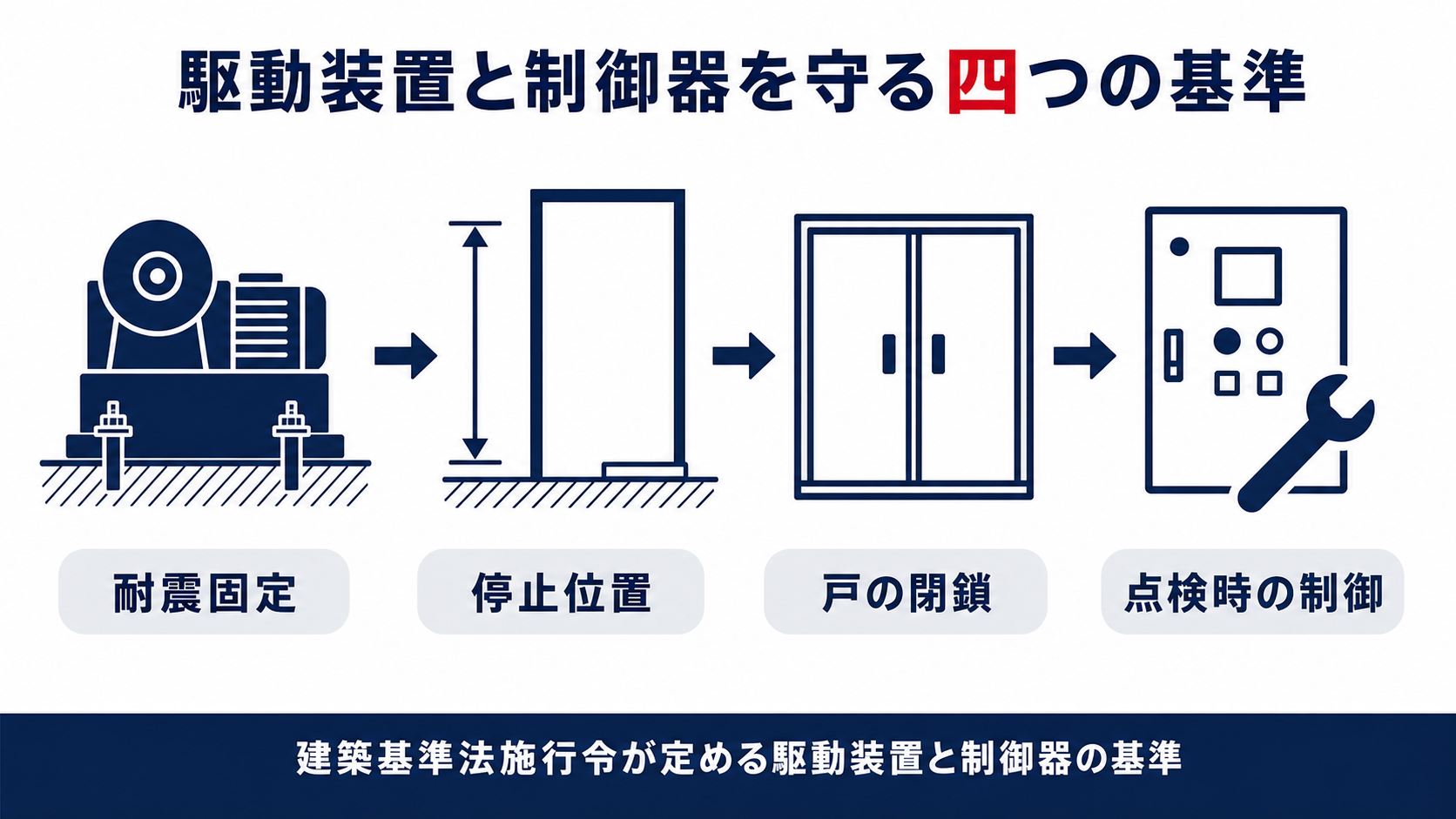 駆動装置と制御器を守る耐震固定停止位置戸の閉鎖点検時の制御という四つの基準を並べた図解