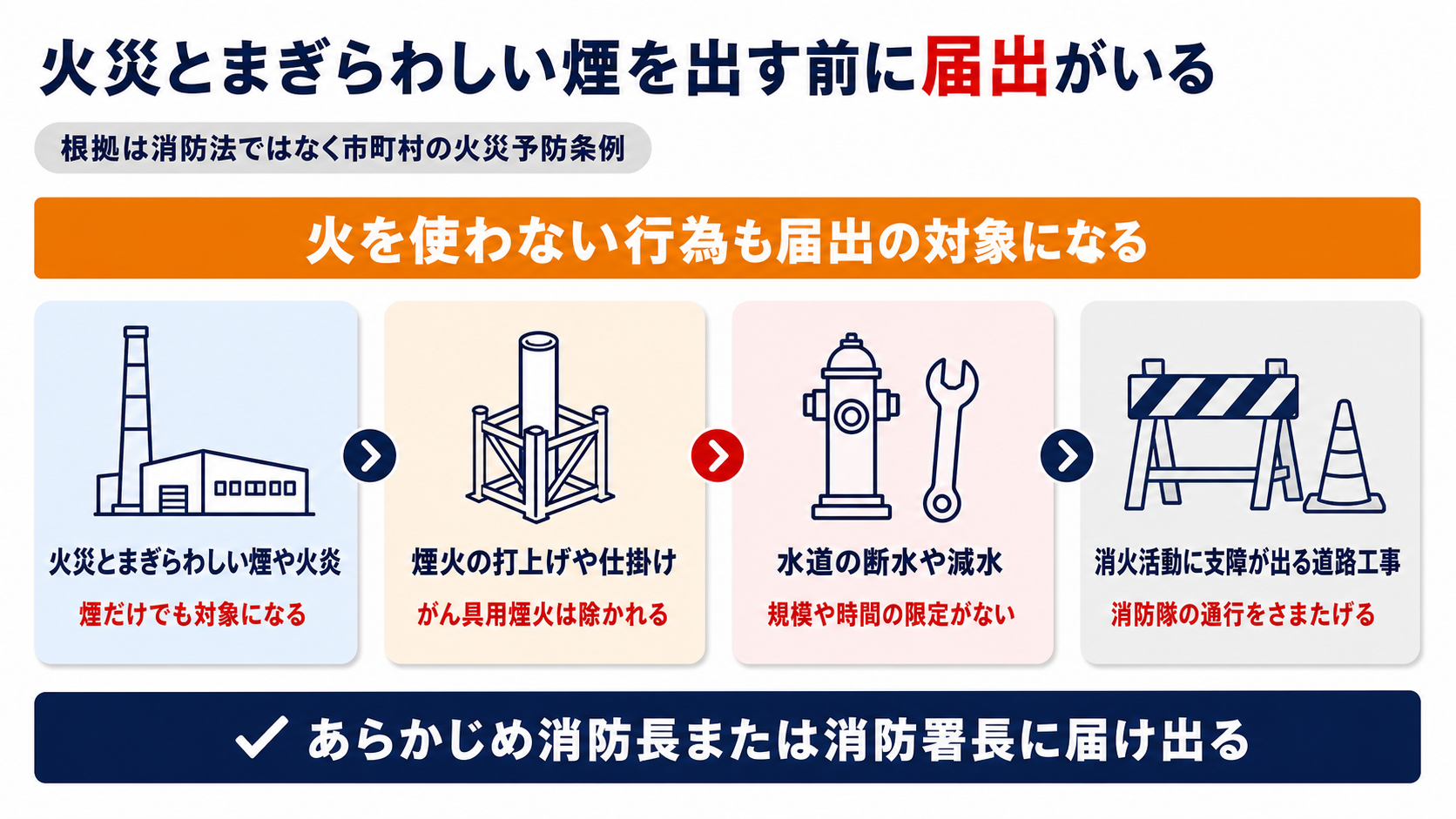 火災とまぎらわしい煙や火炎と煙火の打上げと水道の断水と道路工事が届出の対象になることをまとめた図解