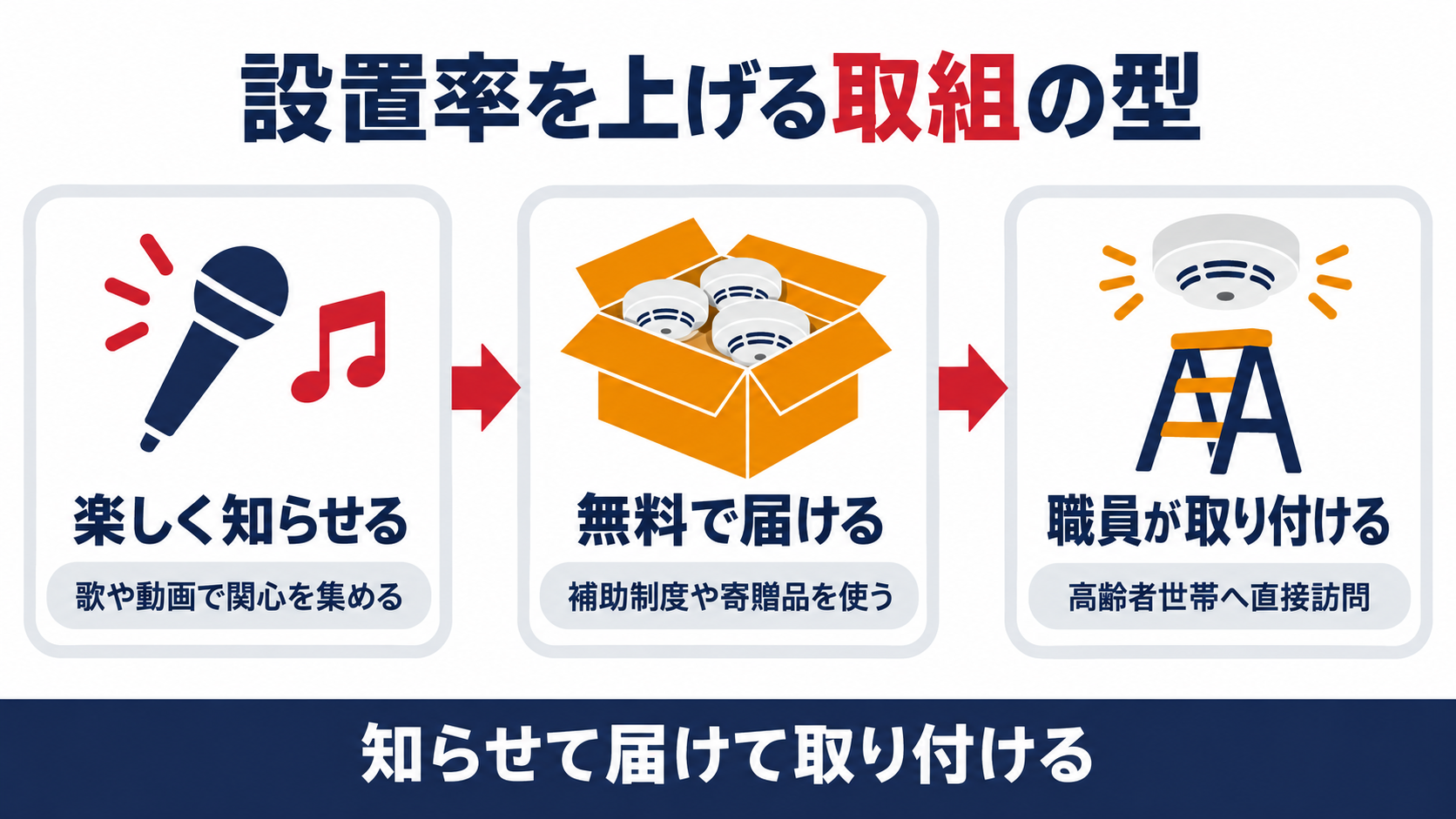 歌や動画で楽しく知らせ、補助制度や寄贈品で無料で届け、職員が高齢者世帯へ取り付けるという設置率を上げる取組の流れを示した図解
