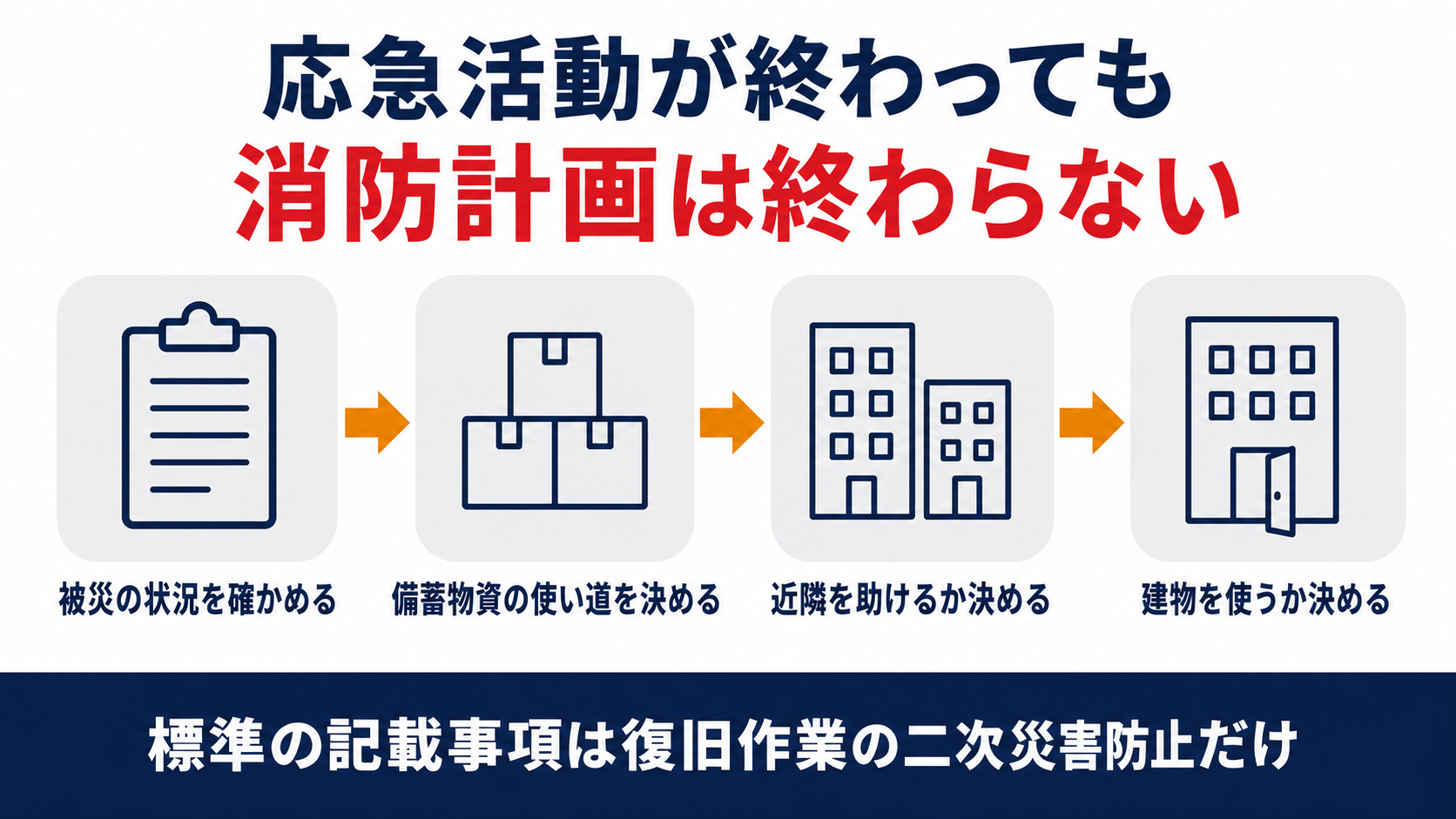 被災の状況を確かめ備蓄物資の使い道を決め近隣を助けるか決め建物を使うか決める流れを並べた図解