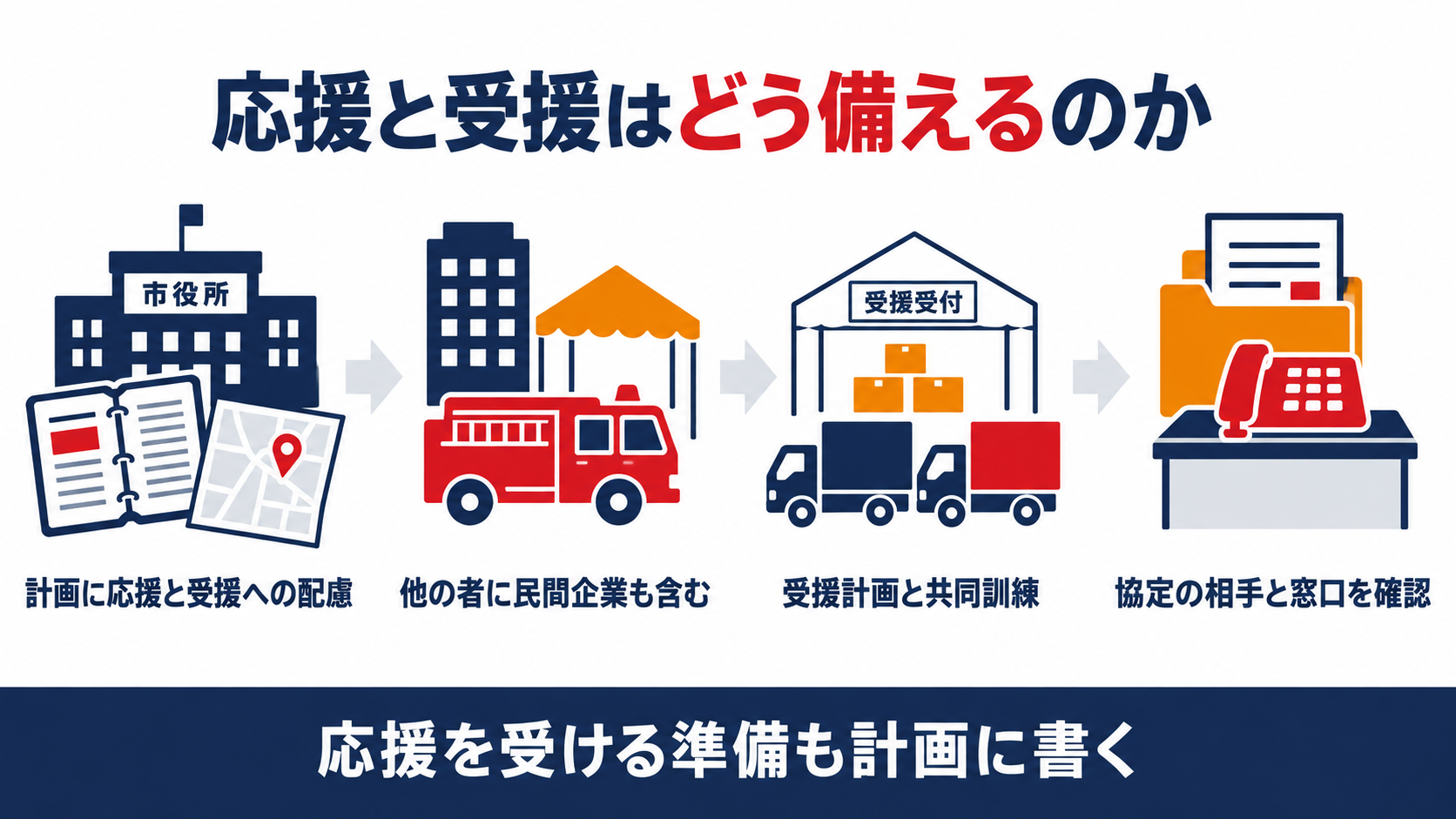 応援と受援への備えを示す図解（計画に応援と受援への配慮、他の者に民間企業も含む、受援計画と共同訓練、協定の相手と窓口を確認の４つ）