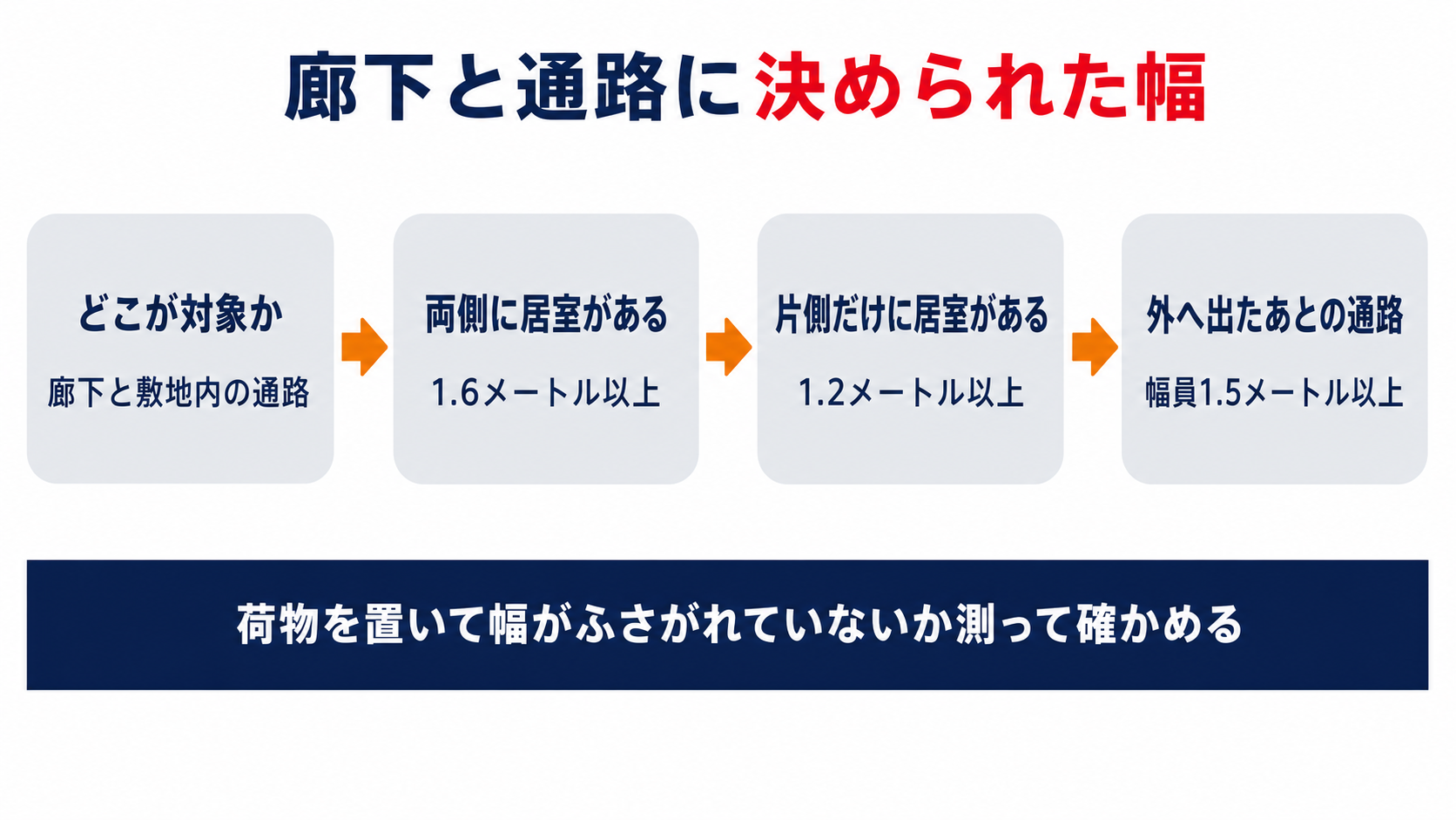 廊下と敷地内の通路に決められた幅を対象と数値の区分で並べて示した図解