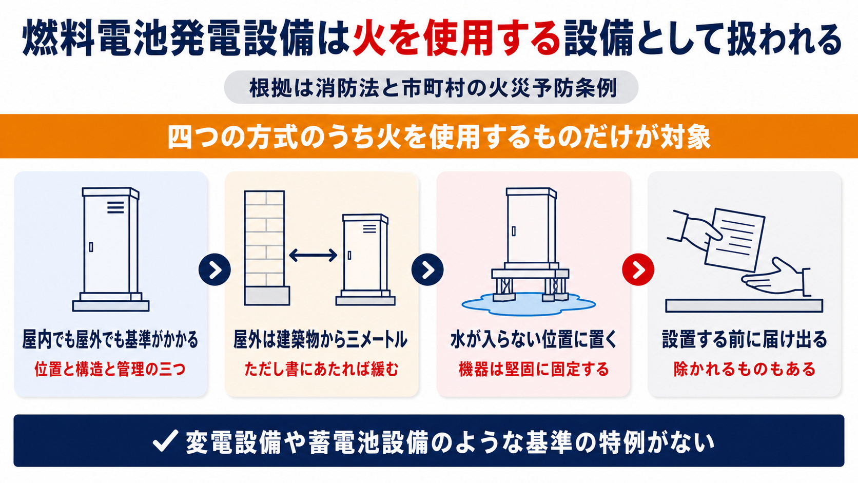燃料電池発電設備が火を使用する設備として扱われ屋外では建築物から距離を取ることをまとめた図解