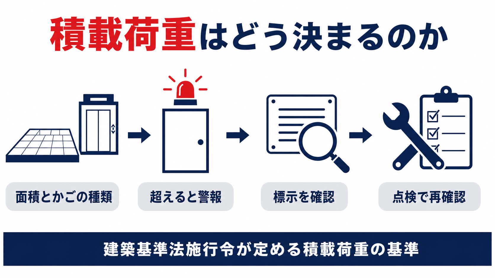 積載荷重の基準を面積とかごの種類過積載警報標示確認点検の四つのステップで示した図解