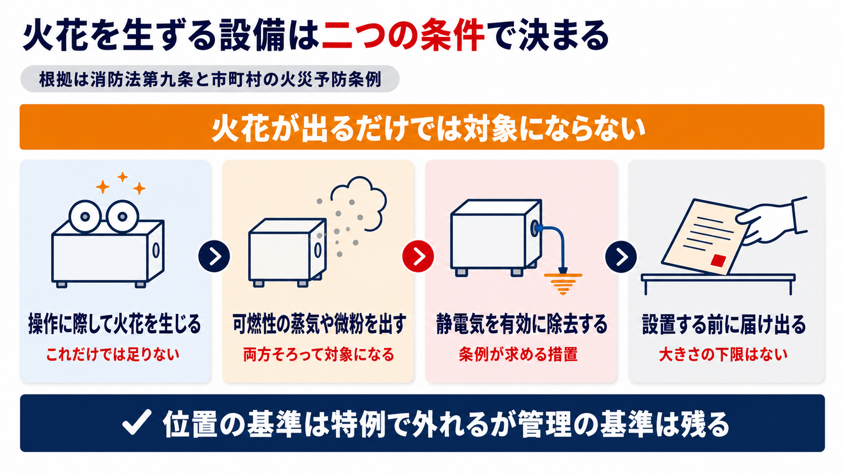 火花を生ずる設備が火花と可燃性の蒸気や微粉の二つの条件で決まり静電気の除去と届出が求められることをまとめた図解