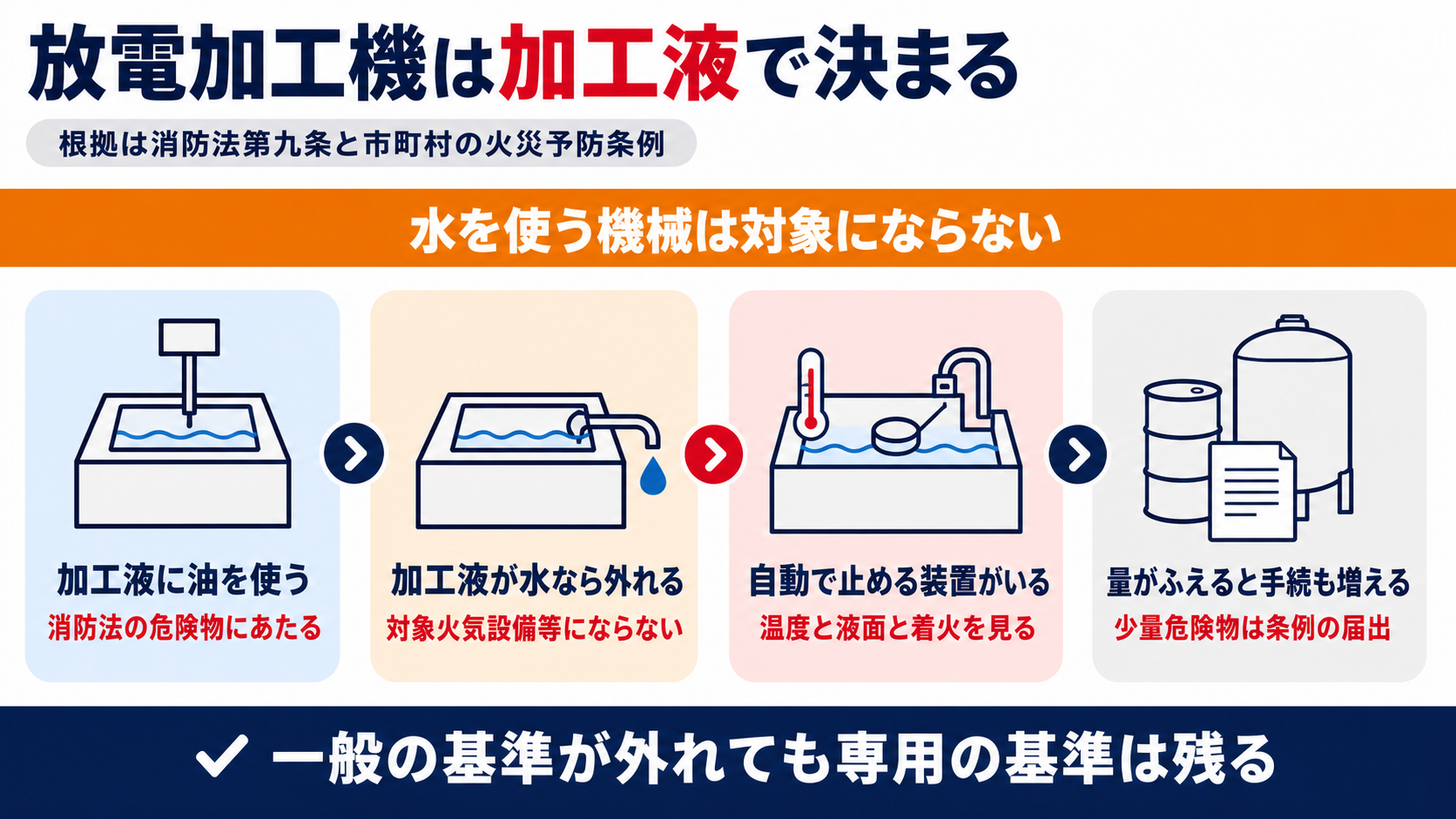 放電加工機は加工液が油か水かで対象が決まり自動で加工を止める装置と加工液の量に応じた手続が必要になることをまとめた図解