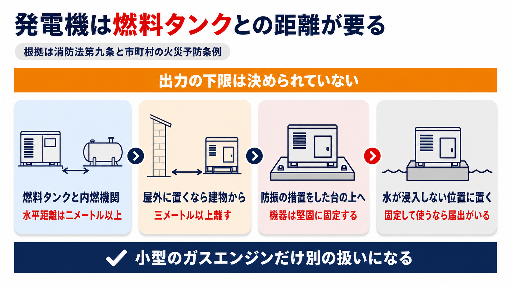 内燃機関を原動力とする発電設備は燃料タンクとの水平距離と建築物からの距離と防振の措置と水が浸入しない位置が求められることをまとめた図解