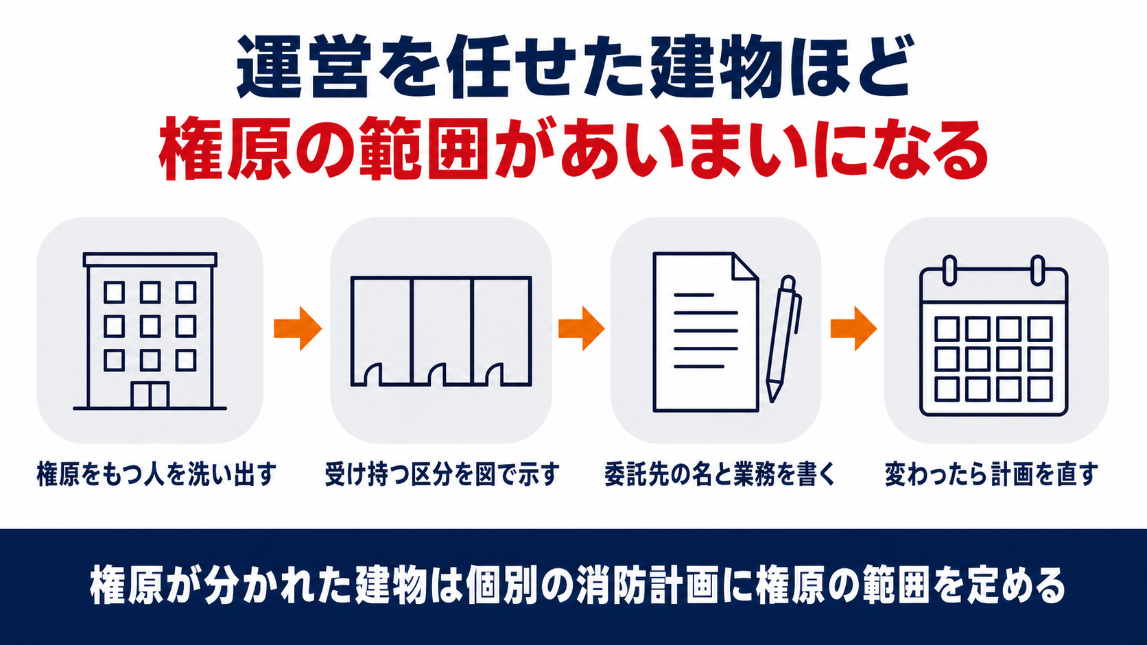 権原をもつ人を洗い出し受け持つ区分を図で示し委託先の名と業務を書き変わったら計画を直す流れを並べた図解