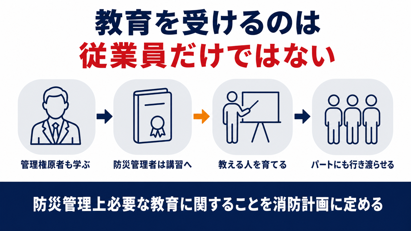 管理権原者も学び防災管理者は講習へ行き教える人を育ててパートにも行き渡らせる流れを並べた図解