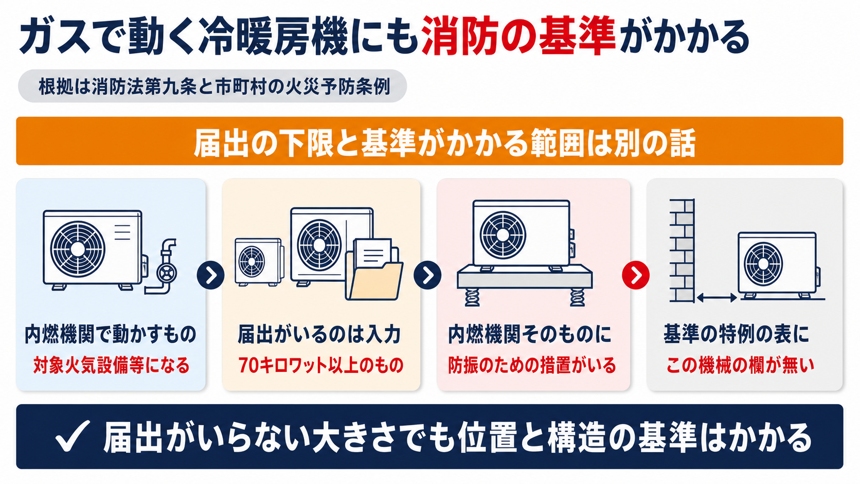 ヒートポンプ冷暖房機は内燃機関で動かすものが対象火気設備等になり入力70キロワット以上で届出が要り内燃機関には防振のための措置が求められることをまとめた図解
