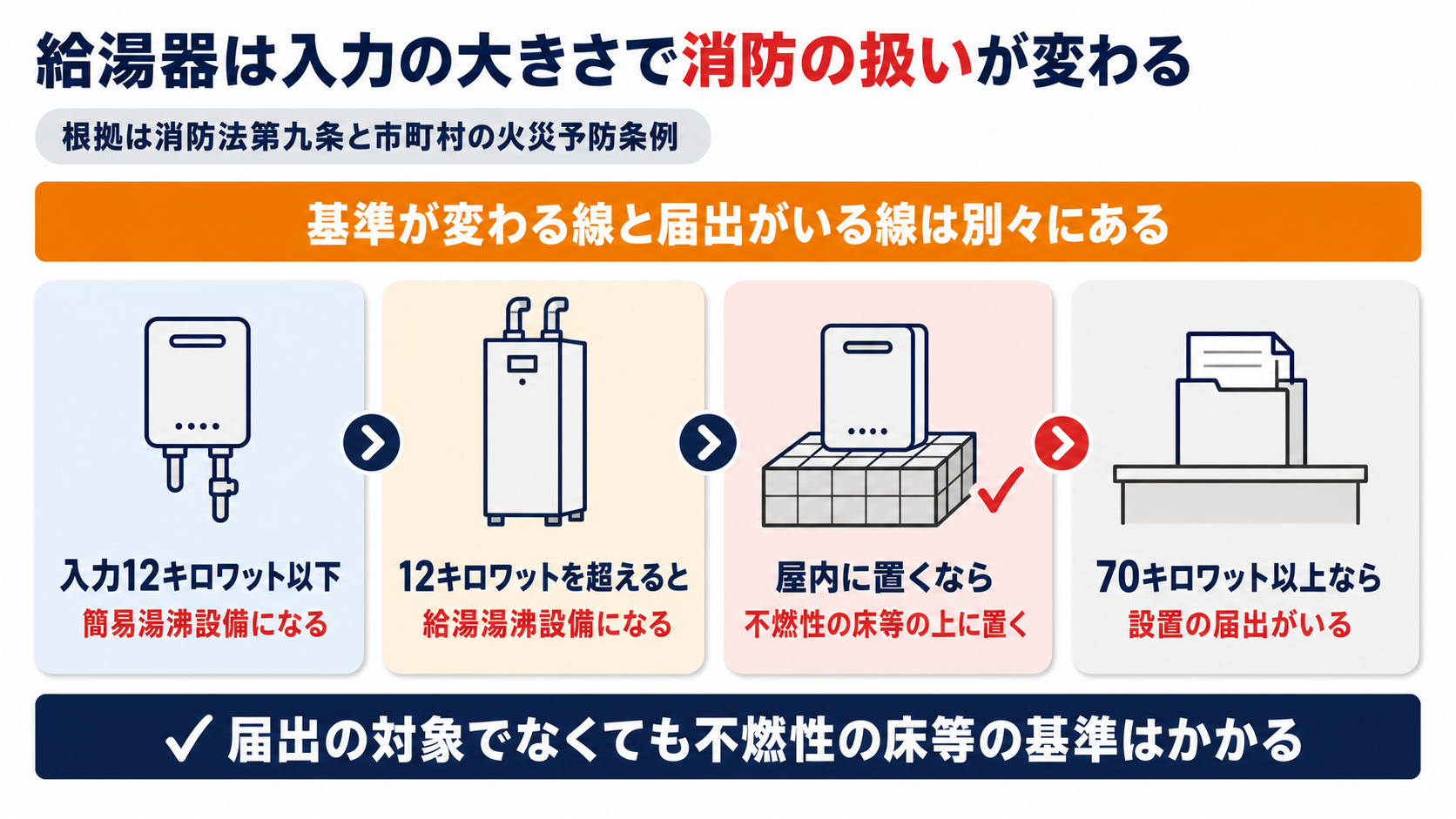 湯沸設備は入力12キロワット以下が簡易湯沸設備で12キロワットを超えると給湯湯沸設備になり屋内では不燃性の床等の上に置き入力70キロワット以上なら設置の届出が要ることをまとめた図解