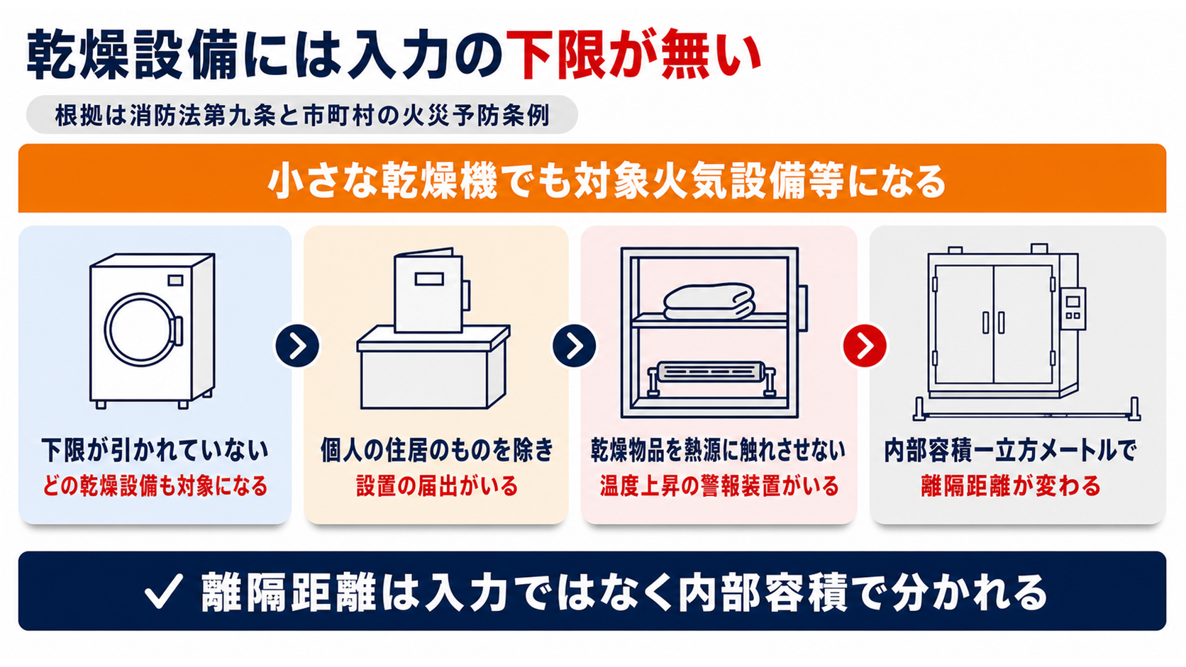 乾燥設備には入力の下限が無く個人の住居のものを除いて設置の届出がいり乾燥物品を熱源に触れさせず温度上昇の警報装置を設け離隔距離は内部容積1立方メートルで分かれることをまとめた図解